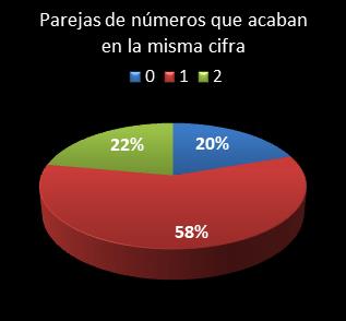 estadisticas la primitiva parejas de numeros que acaban en la misma cifra