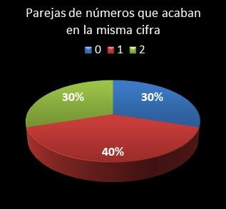 estadisticas la primitiva parejas de numeros que acaban en la misma cifra