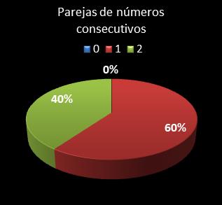 estadisticas la primitiva parejas de numeros consecutivos