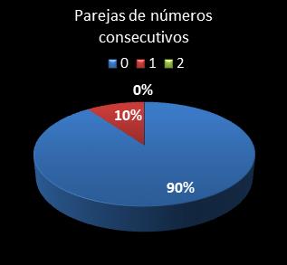 estadisticas la primitiva parejas de numeros consecutivos