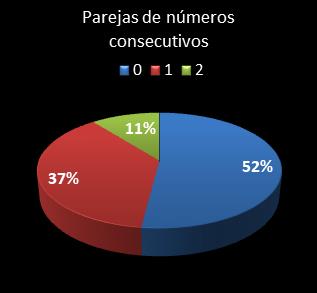 estadisticas la primitiva parejas de numeros consecutivos