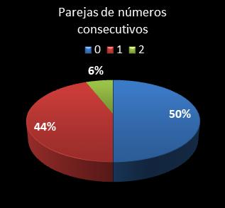 estadisticas la primitiva parejas de numeros consecutivos