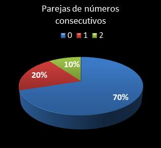 estadisticas la primitiva parejas de numeros consecutivos