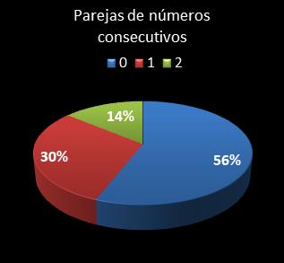 estadisticas la primitiva parejas de numeros consecutivos