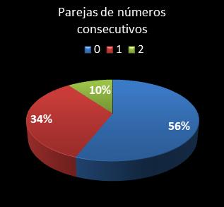estadisticas la primitiva parejas de numeros consecutivos