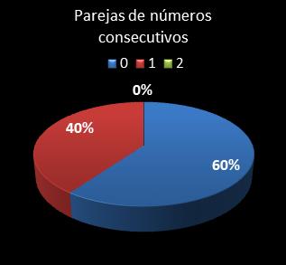 estadisticas la primitiva parejas de numeros consecutivos