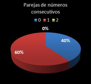 estadisticas la primitiva parejas de numeros consecutivos