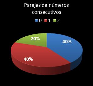 estadisticas la primitiva parejas de numeros consecutivos
