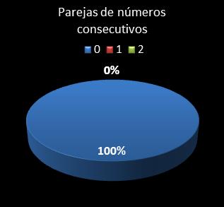 estadisticas la primitiva parejas de numeros consecutivos