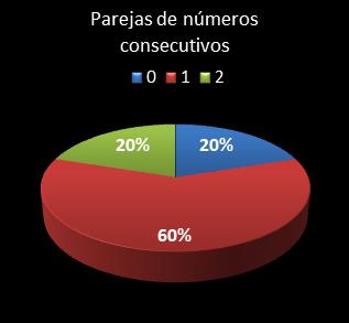 estadisticas la primitiva parejas de numeros consecutivos
