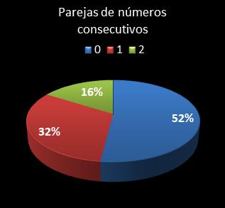 estadisticas la primitiva parejas de numeros consecutivos