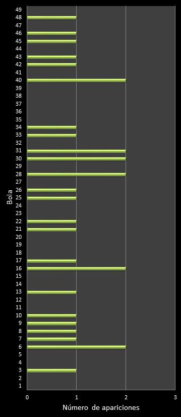 estadisticas la primitiva frecuencia de aparicion numeros ganadores