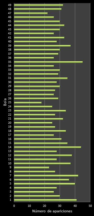 estadisticas la primitiva frecuencia de aparicion numeros ganadores