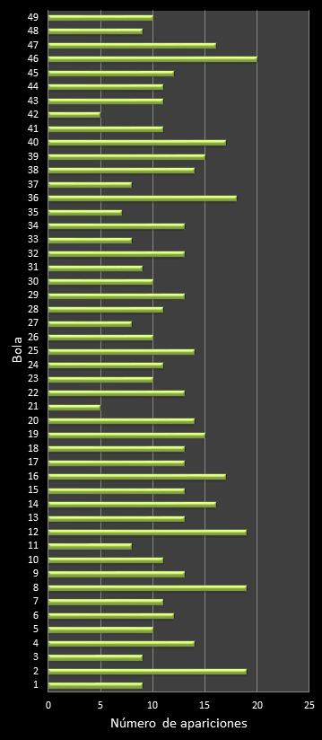 estadisticas la primitiva frecuencia de aparicion numeros ganadores