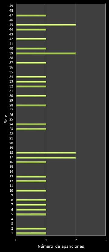 estadisticas la primitiva frecuencia de aparicion numeros ganadores