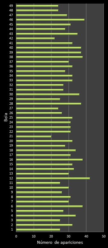 estadisticas la primitiva frecuencia de aparicion numeros ganadores