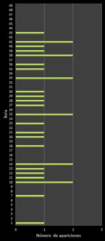 estadisticas la primitiva frecuencia de aparicion numeros ganadores