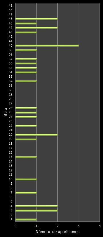 estadisticas la primitiva frecuencia de aparicion numeros ganadores