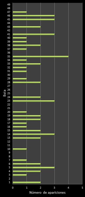 estadisticas la primitiva frecuencia de aparicion numeros ganadores