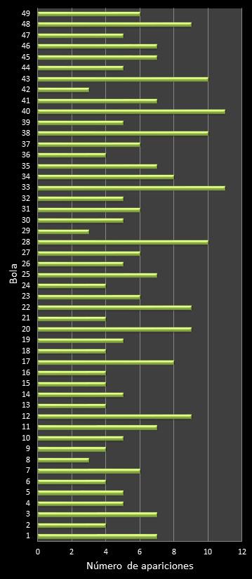 estadisticas la primitiva frecuencia de aparicion numeros ganadores