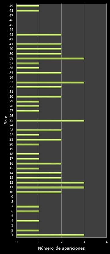 estadisticas la primitiva frecuencia de aparicion numeros ganadores