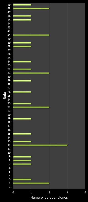 estadisticas la primitiva frecuencia de aparicion numeros ganadores