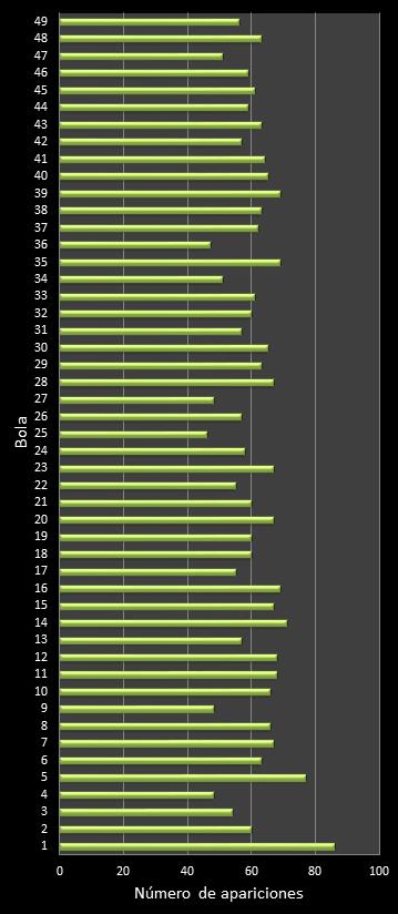 estadisticas la primitiva frecuencia de aparicion numeros ganadores