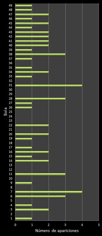 estadisticas la primitiva frecuencia de aparicion numeros ganadores
