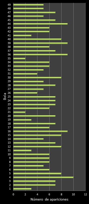 estadisticas la primitiva frecuencia de aparicion numeros ganadores