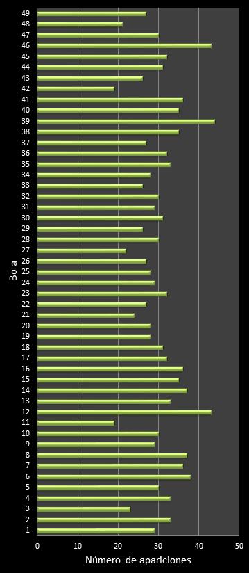 estadisticas la primitiva frecuencia de aparicion numeros ganadores