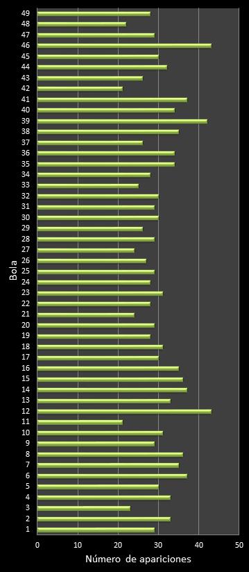 estadisticas la primitiva frecuencia de aparicion numeros ganadores