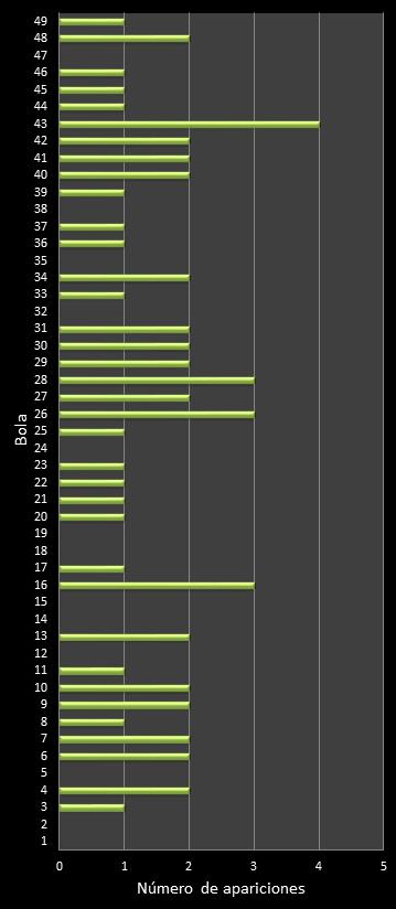 estadisticas la primitiva frecuencia de aparicion numeros ganadores