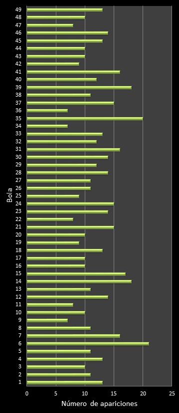 estadisticas la primitiva frecuencia de aparicion numeros ganadores