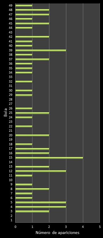 estadisticas la primitiva frecuencia de aparicion numeros ganadores