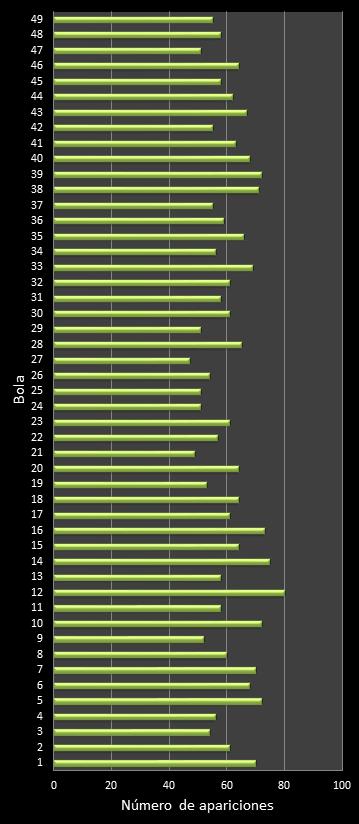 estadisticas la primitiva frecuencia de aparicion numeros ganadores