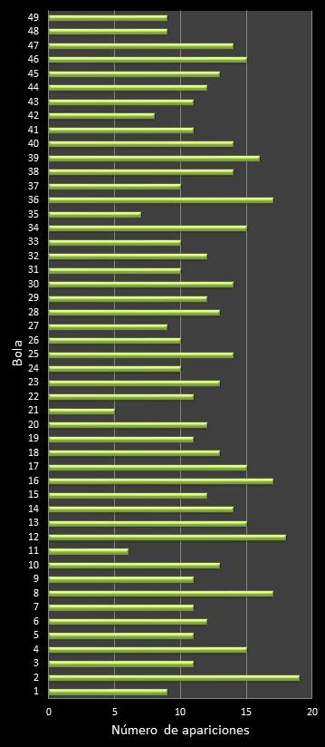 estadisticas la primitiva frecuencia de aparicion numeros ganadores