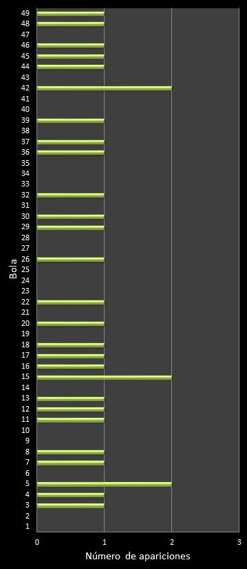 estadisticas la primitiva frecuencia de aparicion numeros ganadores