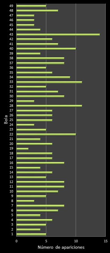 estadisticas la primitiva frecuencia de aparicion numeros ganadores