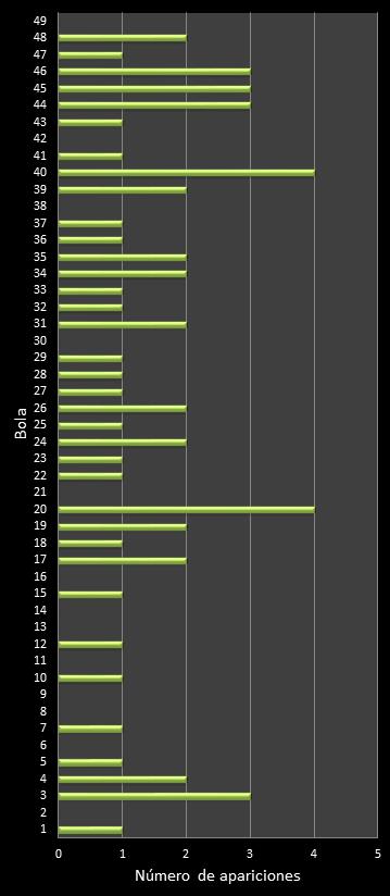 estadisticas la primitiva frecuencia de aparicion numeros ganadores