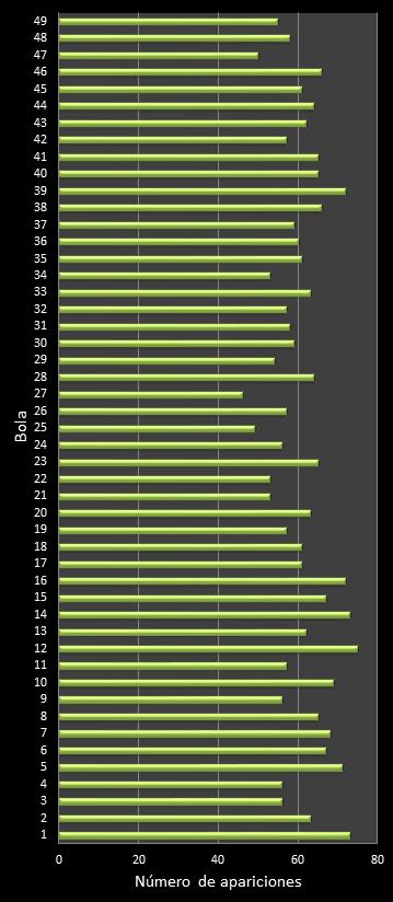 estadisticas la primitiva frecuencia de aparicion numeros ganadores