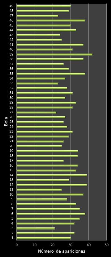 estadisticas la primitiva frecuencia de aparicion numeros ganadores