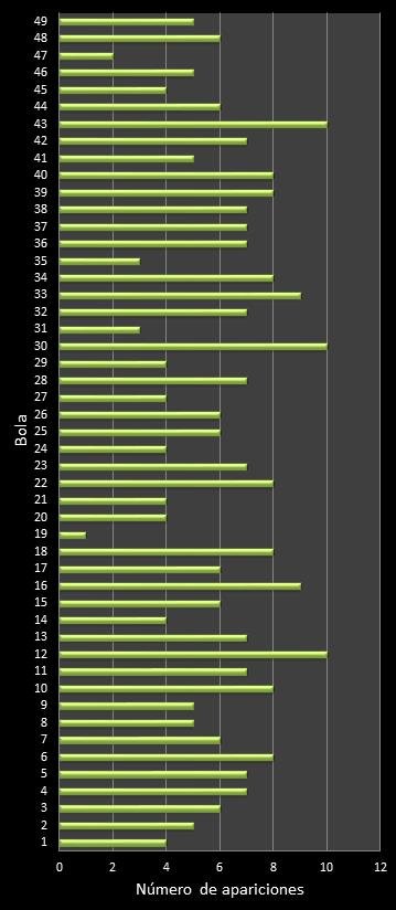estadisticas la primitiva frecuencia de aparicion numeros ganadores