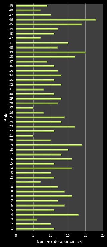 estadisticas la primitiva frecuencia de aparicion numeros ganadores