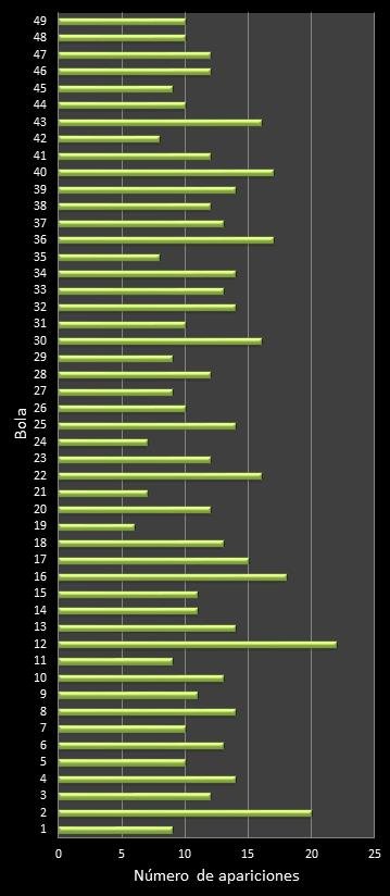 estadisticas la primitiva frecuencia de aparicion numeros ganadores