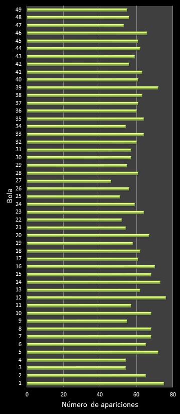 estadisticas la primitiva frecuencia de aparicion numeros ganadores