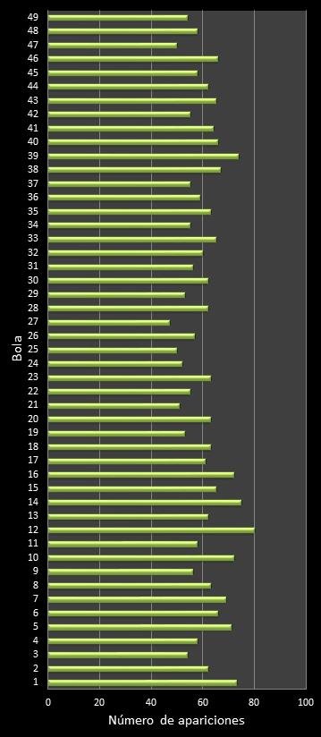 estadisticas la primitiva frecuencia de aparicion numeros ganadores