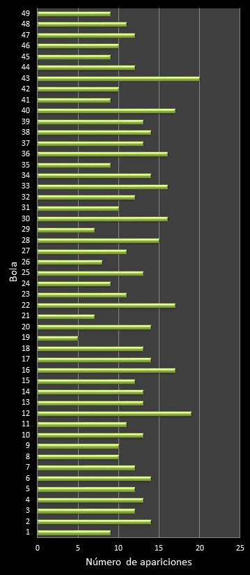 estadisticas la primitiva frecuencia de aparicion numeros ganadores
