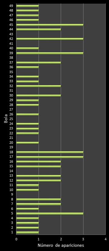 estadisticas la primitiva frecuencia de aparicion numeros ganadores