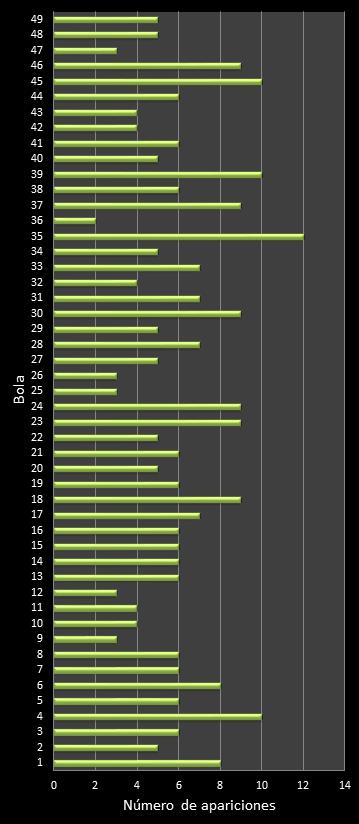 estadisticas la primitiva frecuencia de aparicion numeros ganadores