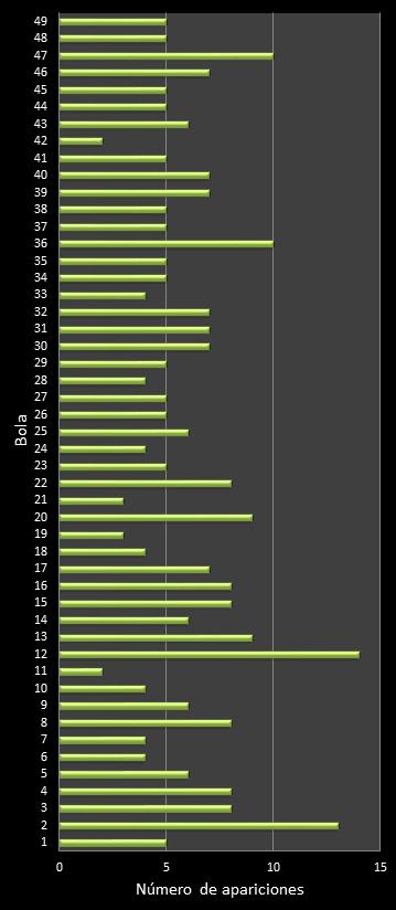 estadisticas la primitiva frecuencia de aparicion numeros ganadores